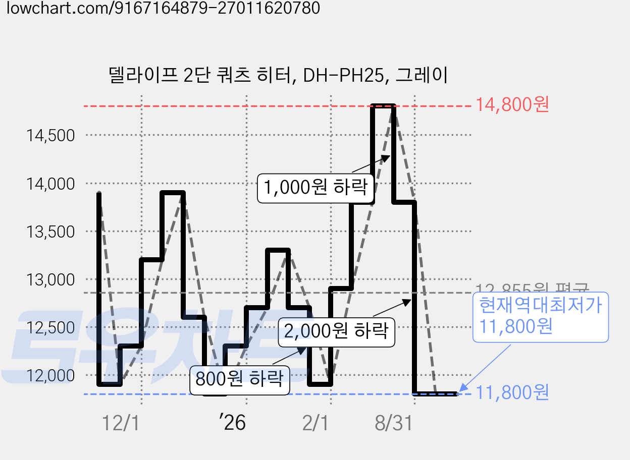 델라이프 2단 쿼츠 히터, DH-PH25, 그레이 가격 변동 차트, 현재가 11,800원, 역대최저가
