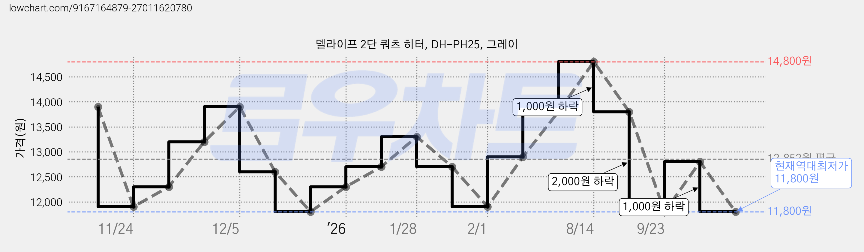 델라이프 2단 쿼츠 히터, DH-PH25, 그레이 가격 변동 차트, 현재가 11,800원, 역대최저가