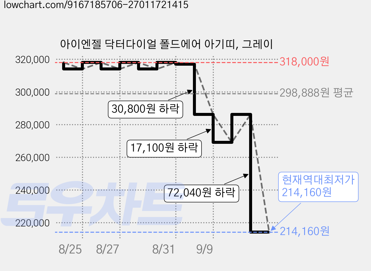 아이엔젤 닥터다이얼 폴드에어 아기띠, 그레이 가격 변동 차트, 현재가 214,160원, 역대최저가