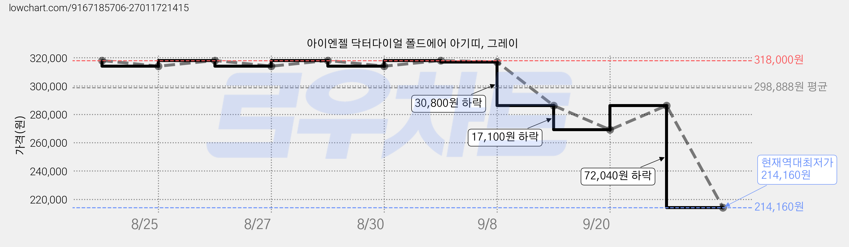 아이엔젤 닥터다이얼 폴드에어 아기띠, 그레이 가격 변동 차트, 현재가 214,160원, 역대최저가