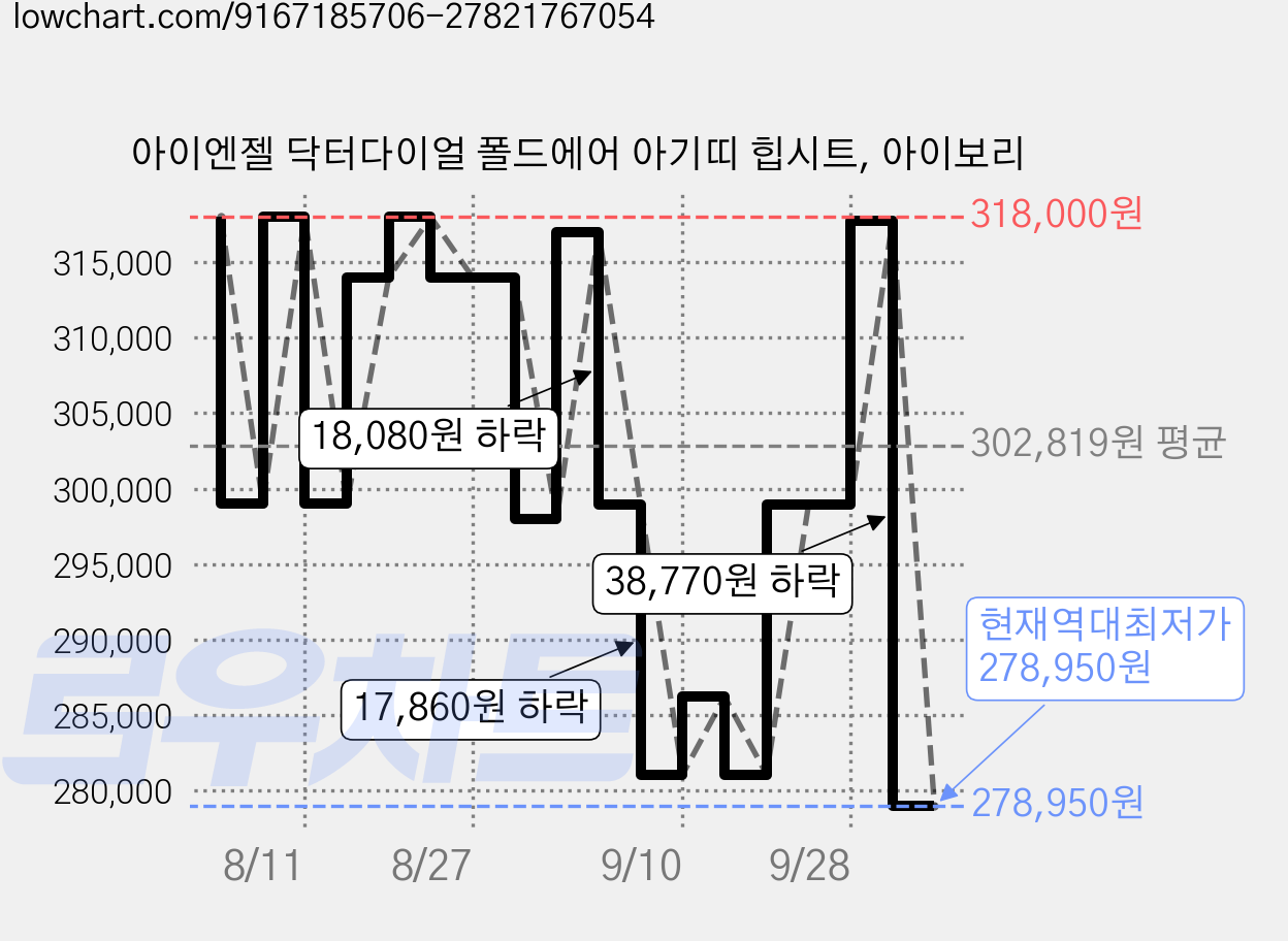 아이엔젤 닥터다이얼 폴드에어 아기띠 힙시트, 아이보리 가격 변동 차트, 현재가 278,950원, 역대최저가