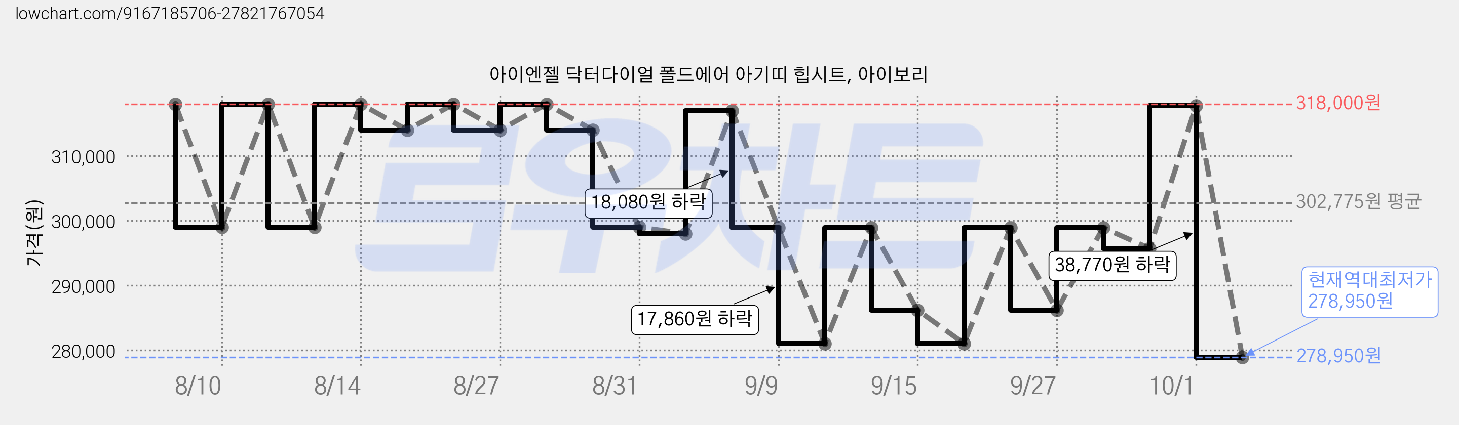 아이엔젤 닥터다이얼 폴드에어 아기띠 힙시트, 아이보리 가격 변동 차트, 현재가 278,950원, 역대최저가