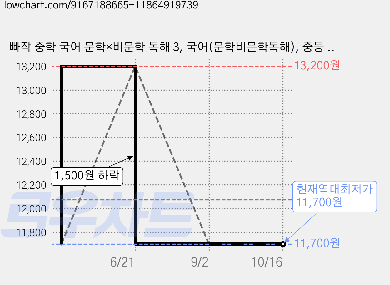 빠작 중학 국어 문학×비문학 독해 3, 국어(문학비문학독해), 중등 3학년 가격 변동 차트, 현재가 11,700원, 역대최저가