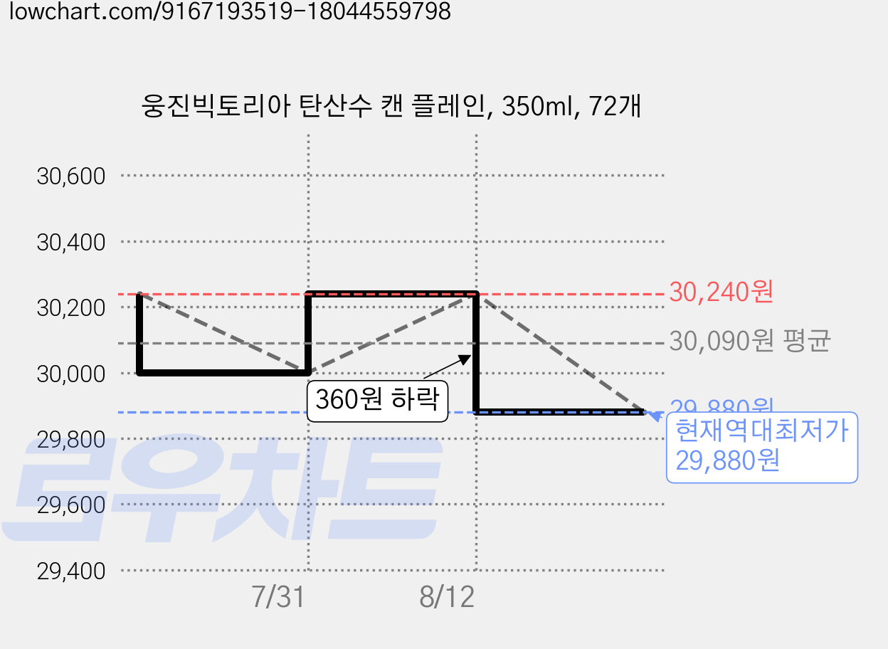 웅진빅토리아 탄산수 캔 플레인, 350ml, 72개 가격 변동 차트, 현재가 29,880원, 역대최저가