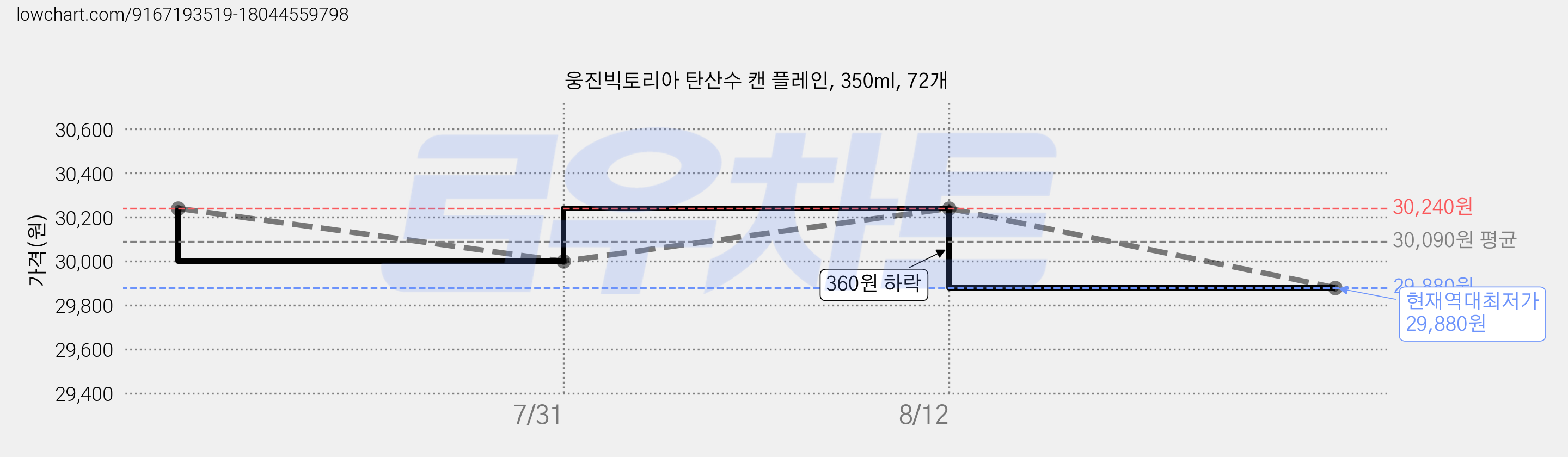 웅진빅토리아 탄산수 캔 플레인, 350ml, 72개 가격 변동 차트, 현재가 29,880원, 역대최저가