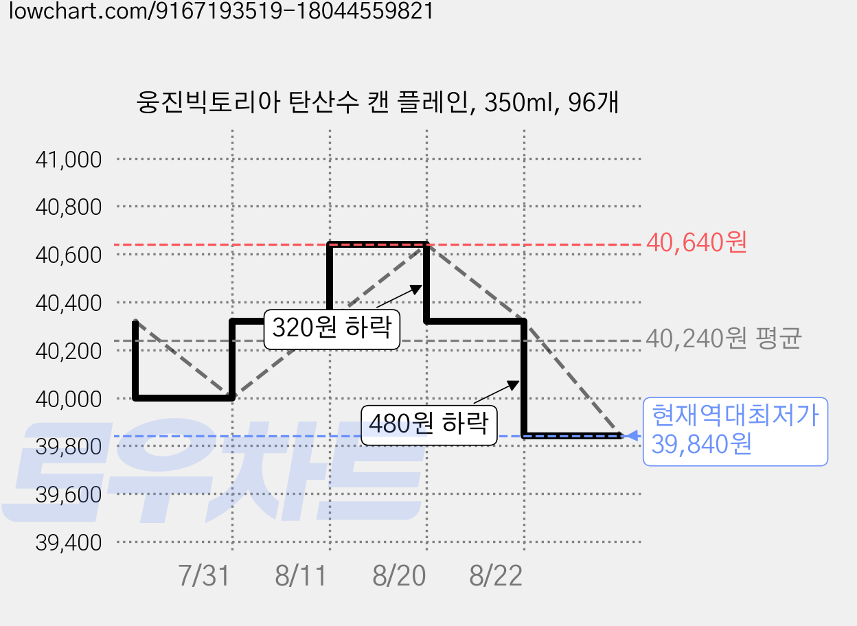 웅진빅토리아 탄산수 캔 플레인, 350ml, 96개 가격 변동 차트, 현재가 39,840원, 역대최저가