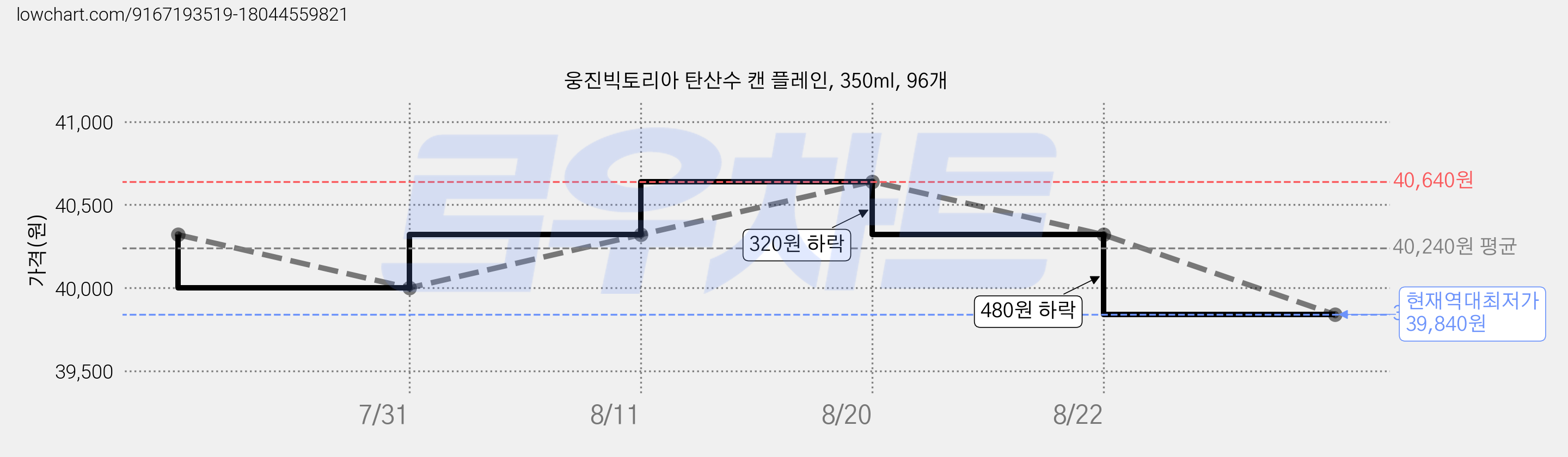 웅진빅토리아 탄산수 캔 플레인, 350ml, 96개 가격 변동 차트, 현재가 39,840원, 역대최저가