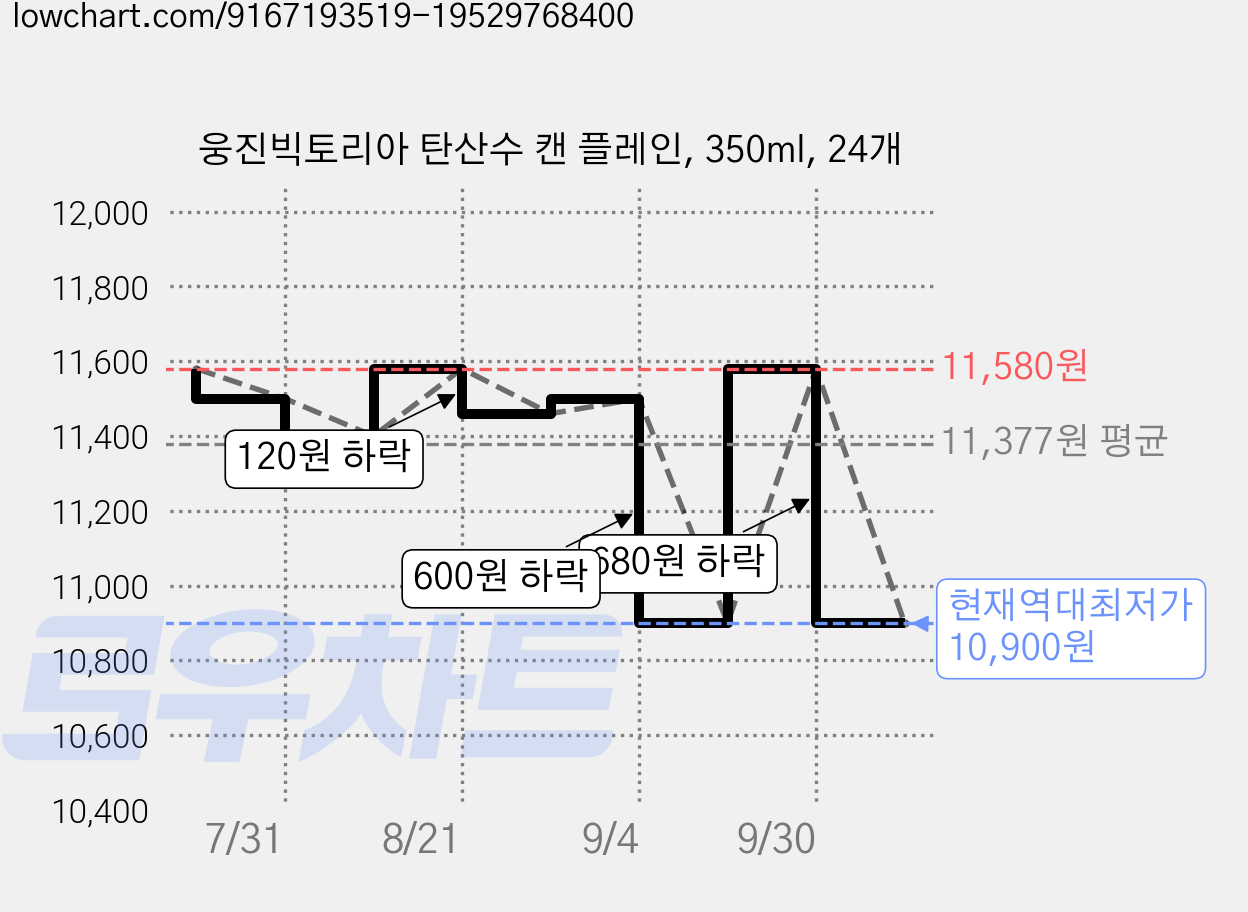 웅진빅토리아 탄산수 캔 플레인, 350ml, 24개 가격 변동 차트, 현재가 10,900원, 역대최저가