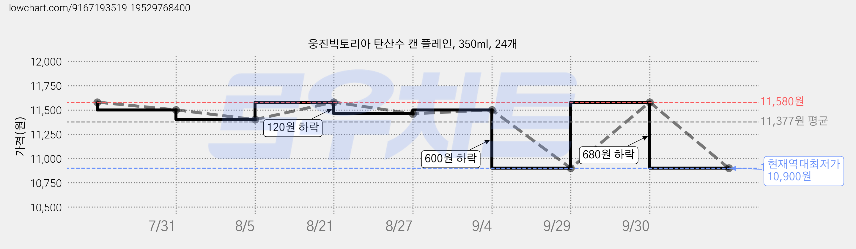 웅진빅토리아 탄산수 캔 플레인, 350ml, 24개 가격 변동 차트, 현재가 10,900원, 역대최저가