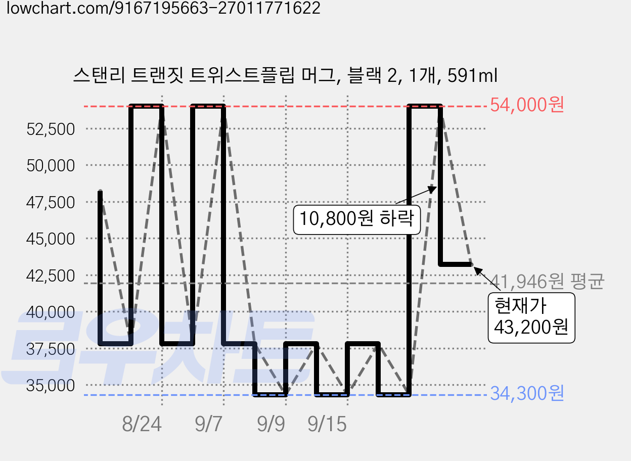 스탠리 트랜짓 트위스트플립 머그, 블랙 2, 1개, 591ml 가격 변동 차트, 현재가 43,200원, 관측 최저가 34,300원