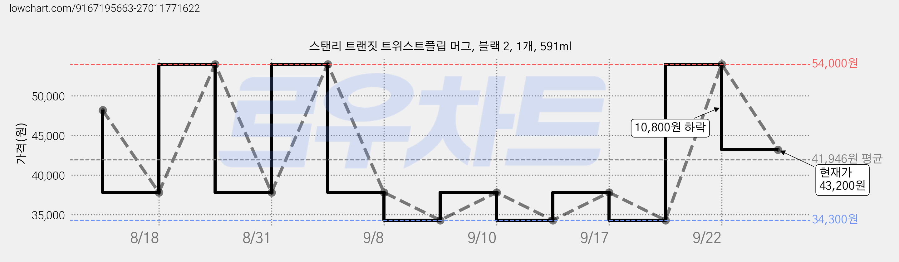 스탠리 트랜짓 트위스트플립 머그, 블랙 2, 1개, 591ml 가격 변동 차트, 현재가 43,200원, 관측 최저가 34,300원