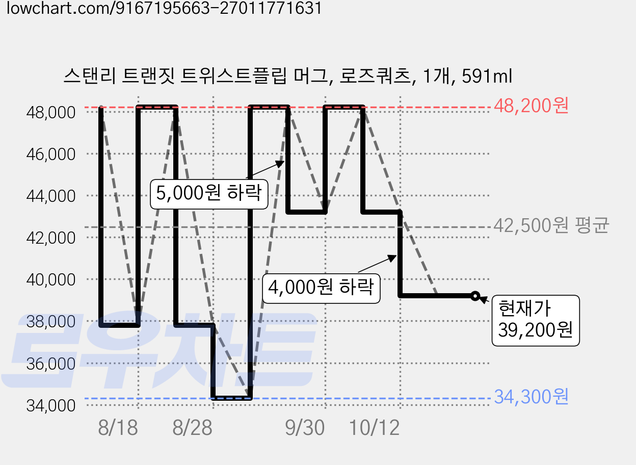 스탠리 트랜짓 트위스트플립 머그, 로즈쿼츠, 1개, 591ml 가격 변동 차트, 현재가 39,200원, 관측 최저가 34,300원