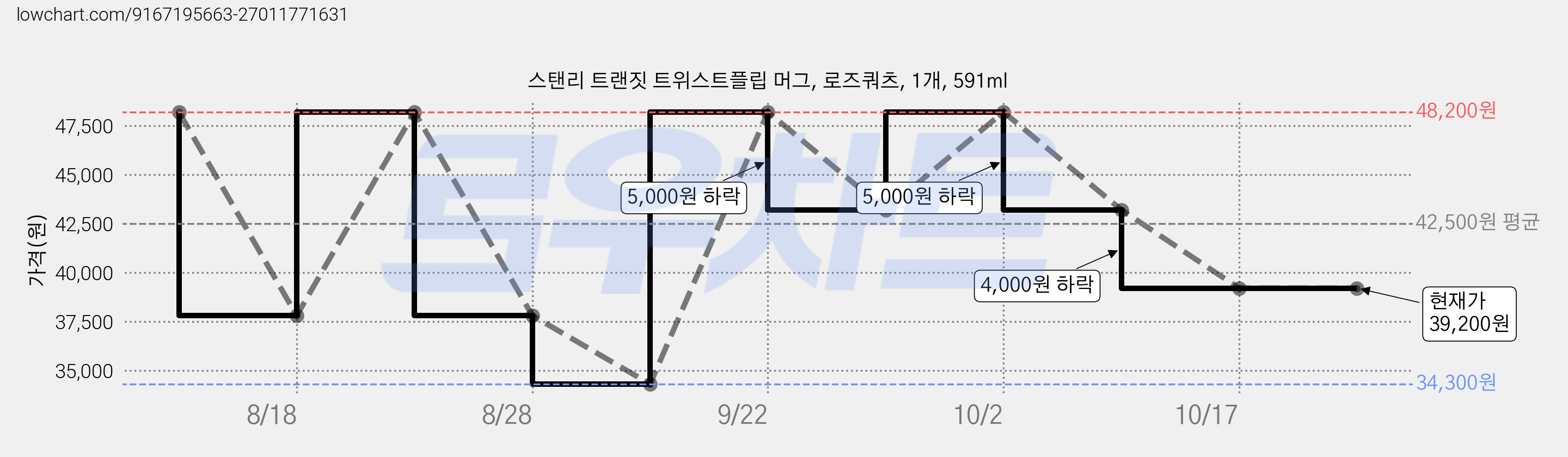 스탠리 트랜짓 트위스트플립 머그, 로즈쿼츠, 1개, 591ml 가격 변동 차트, 현재가 39,200원, 관측 최저가 34,300원