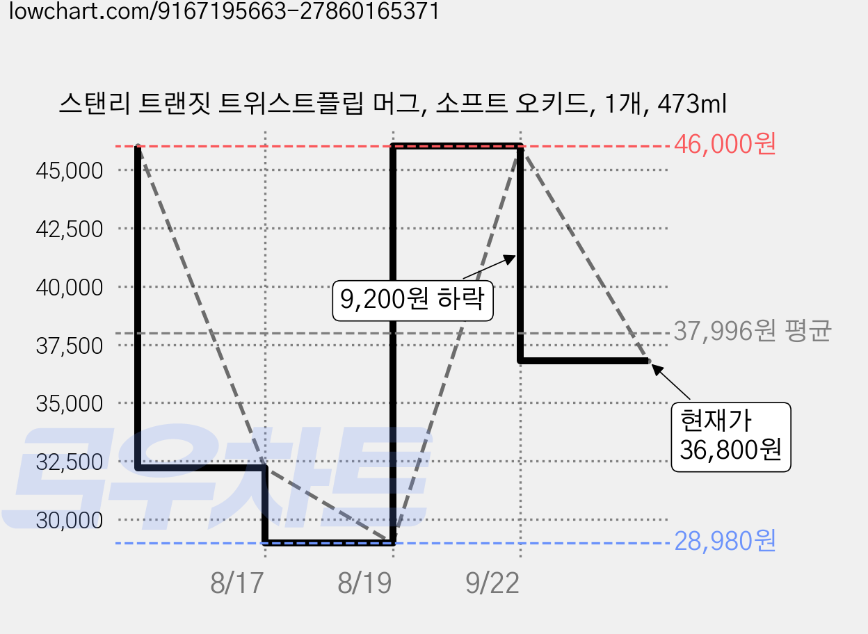 스탠리 트랜짓 트위스트플립 머그, 소프트 오키드, 1개, 473ml 가격 변동 차트, 현재가 36,800원, 관측 최저가 28,980원