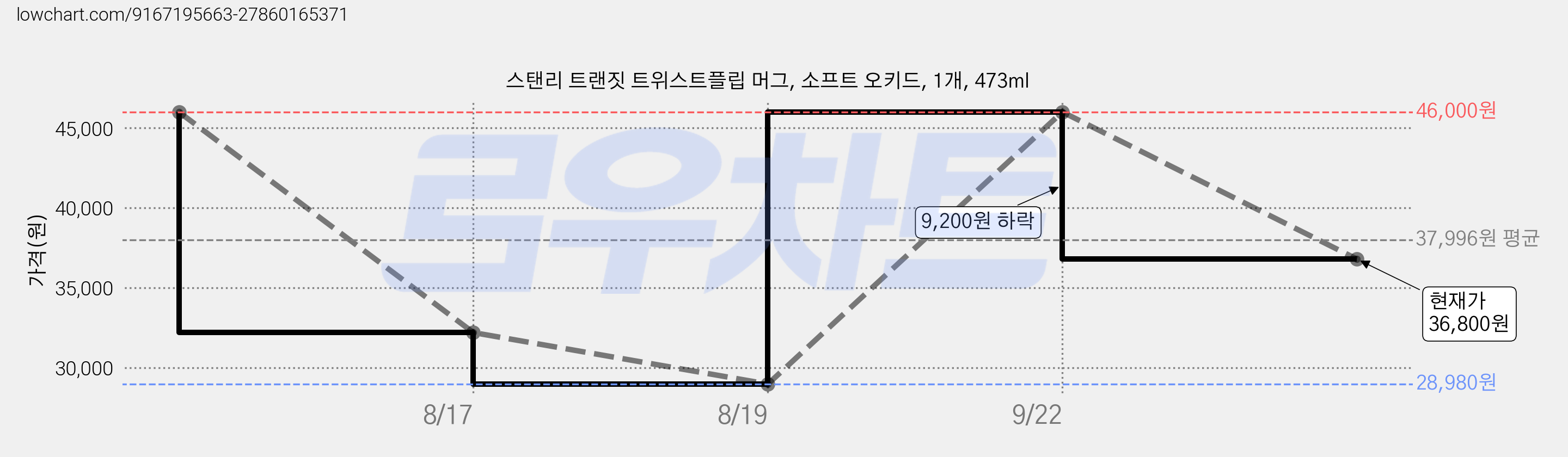 스탠리 트랜짓 트위스트플립 머그, 소프트 오키드, 1개, 473ml 가격 변동 차트, 현재가 36,800원, 관측 최저가 28,980원