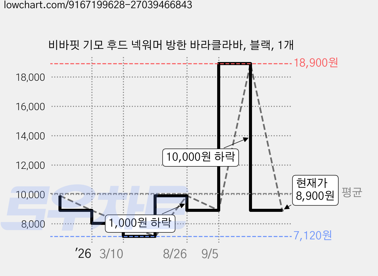비바핏 기모 후드 넥워머 방한 바라클라바, 블랙, 1개 가격 변동 차트, 현재가 8,900원, 관측 최저가 7,120원