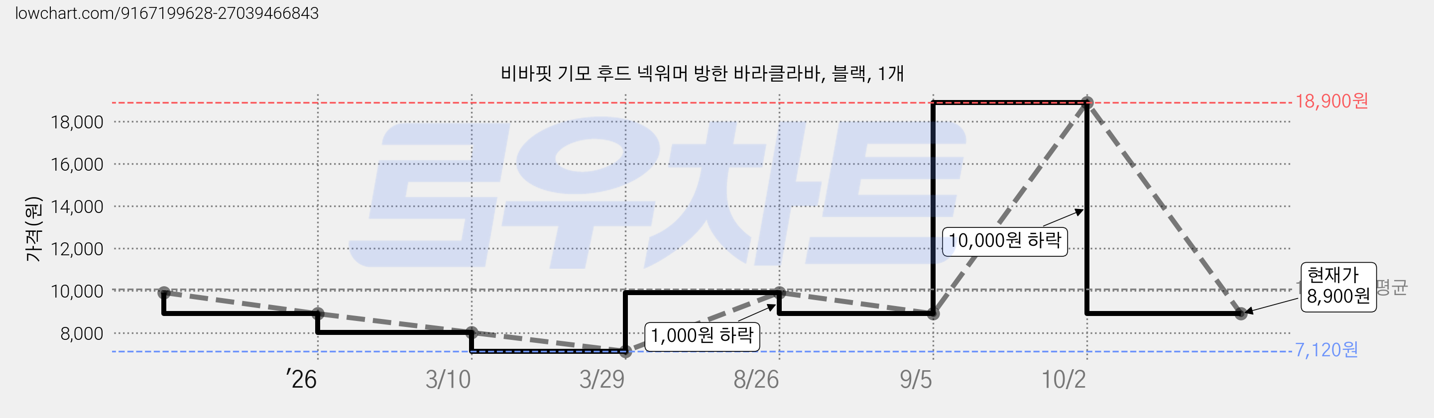 비바핏 기모 후드 넥워머 방한 바라클라바, 블랙, 1개 가격 변동 차트, 현재가 8,900원, 관측 최저가 7,120원
