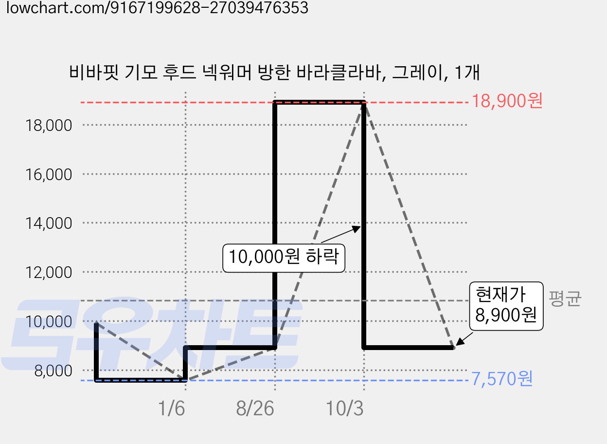 비바핏 기모 후드 넥워머 방한 바라클라바, 그레이, 1개 가격 변동 차트, 현재가 8,900원, 관측 최저가 7,570원