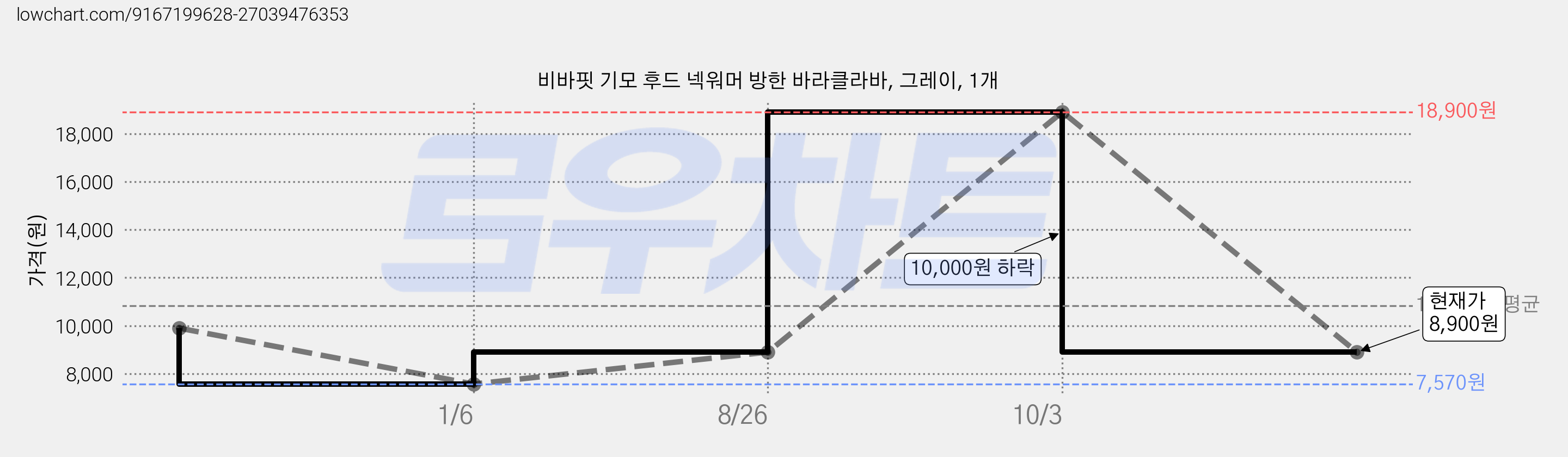 비바핏 기모 후드 넥워머 방한 바라클라바, 그레이, 1개 가격 변동 차트, 현재가 8,900원, 관측 최저가 7,570원