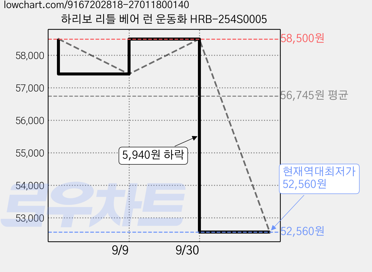 하리보 리틀 베어 런 운동화 HRB-254S0005 가격 변동 차트, 현재가 52,560원, 역대최저가