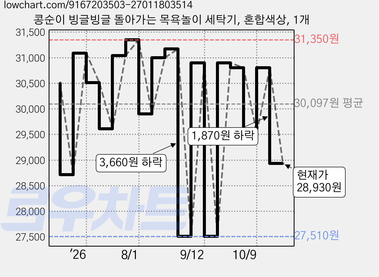 콩순이 빙글빙글 돌아가는 목욕놀이 세탁기, 혼합색상, 1개 가격 변동 차트, 현재가 28,930원, 관측 최저가 27,510원