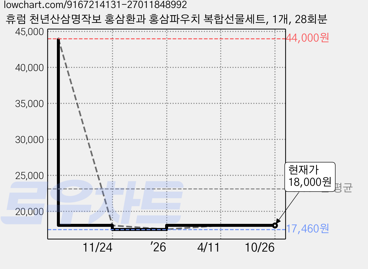 휴럼 천년산삼명작보 홍삼환과 홍삼파우치 복합선물세트, 1개, 28회분 가격 변동 차트, 현재가 18,000원, 관측 최저가 17,460원