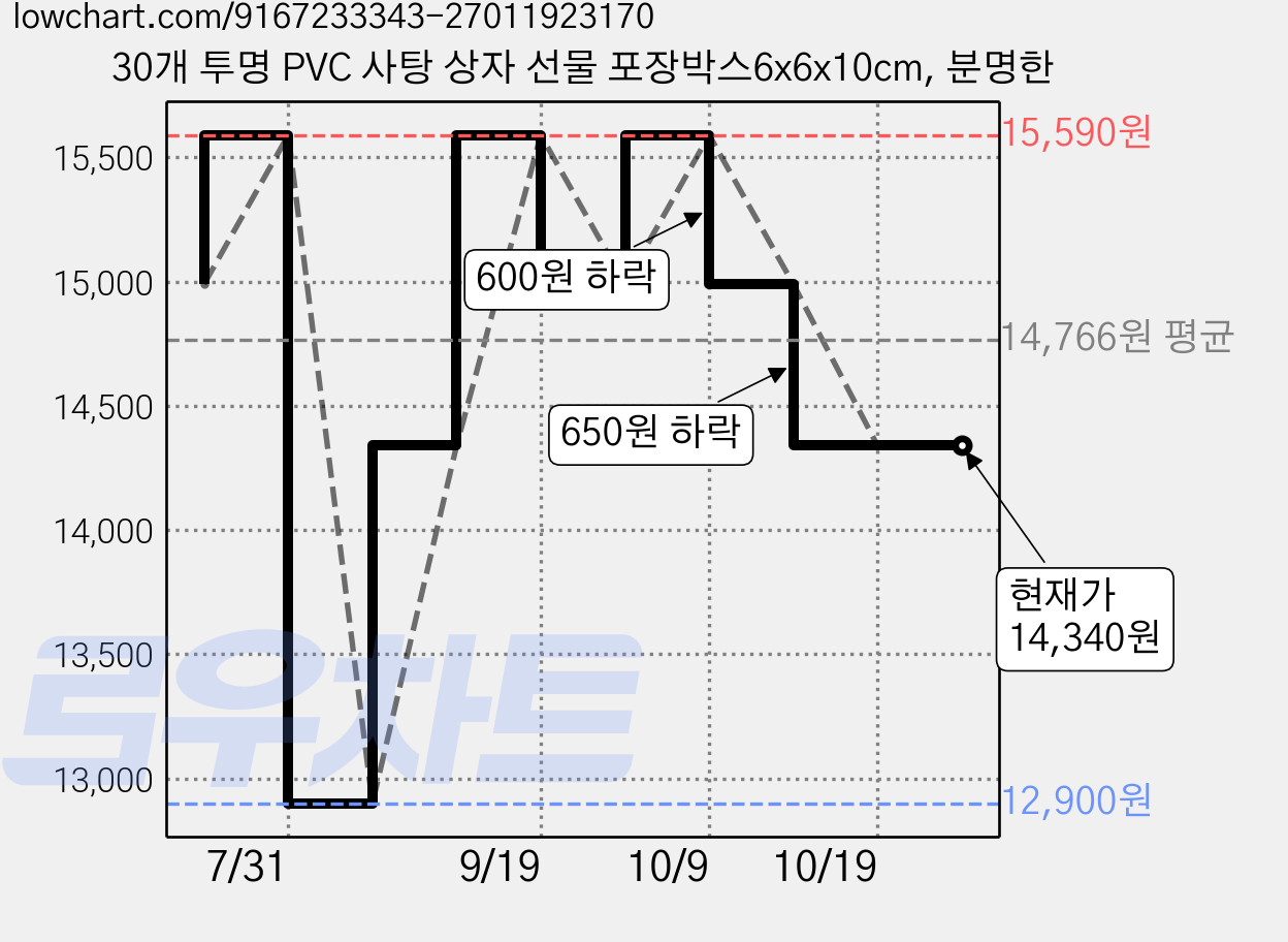 30개 투명 PVC 사탕 상자 선물 포장박스6x6x10cm, 분명한 가격 변동 차트, 현재가 14,340원, 관측 최저가 12,900원