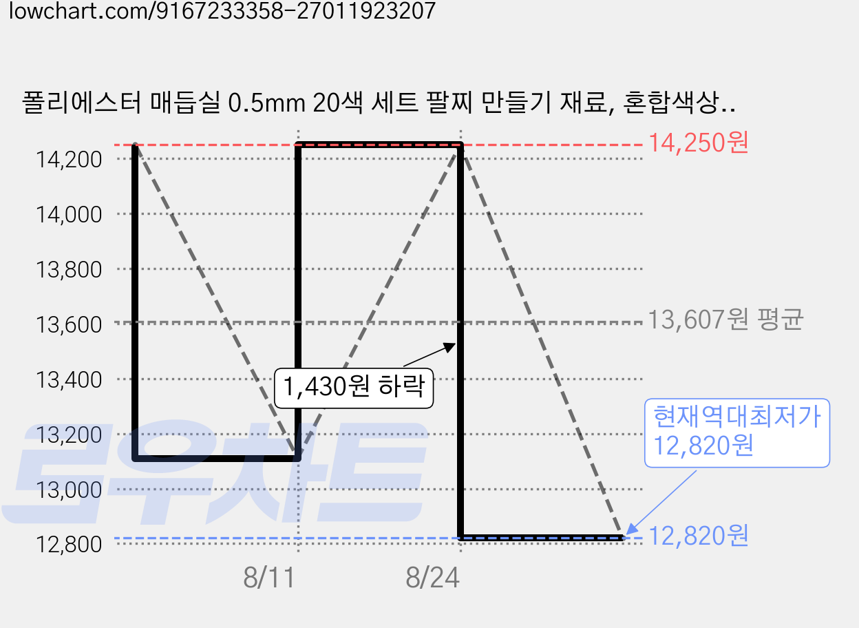 폴리에스터 매듭실 0.5mm 20색 세트 팔찌 만들기 재료, 혼합색상, 1세트 가격 변동 차트, 현재가 12,820원, 역대최저가