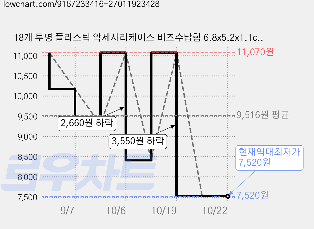 18개 투명 플라스틱 악세사리케이스 비즈수납함 6.8x5.2x1.1cm, 분명한, 1세트 가격 변동 차트, 현재가 7,520원, 역대최저가