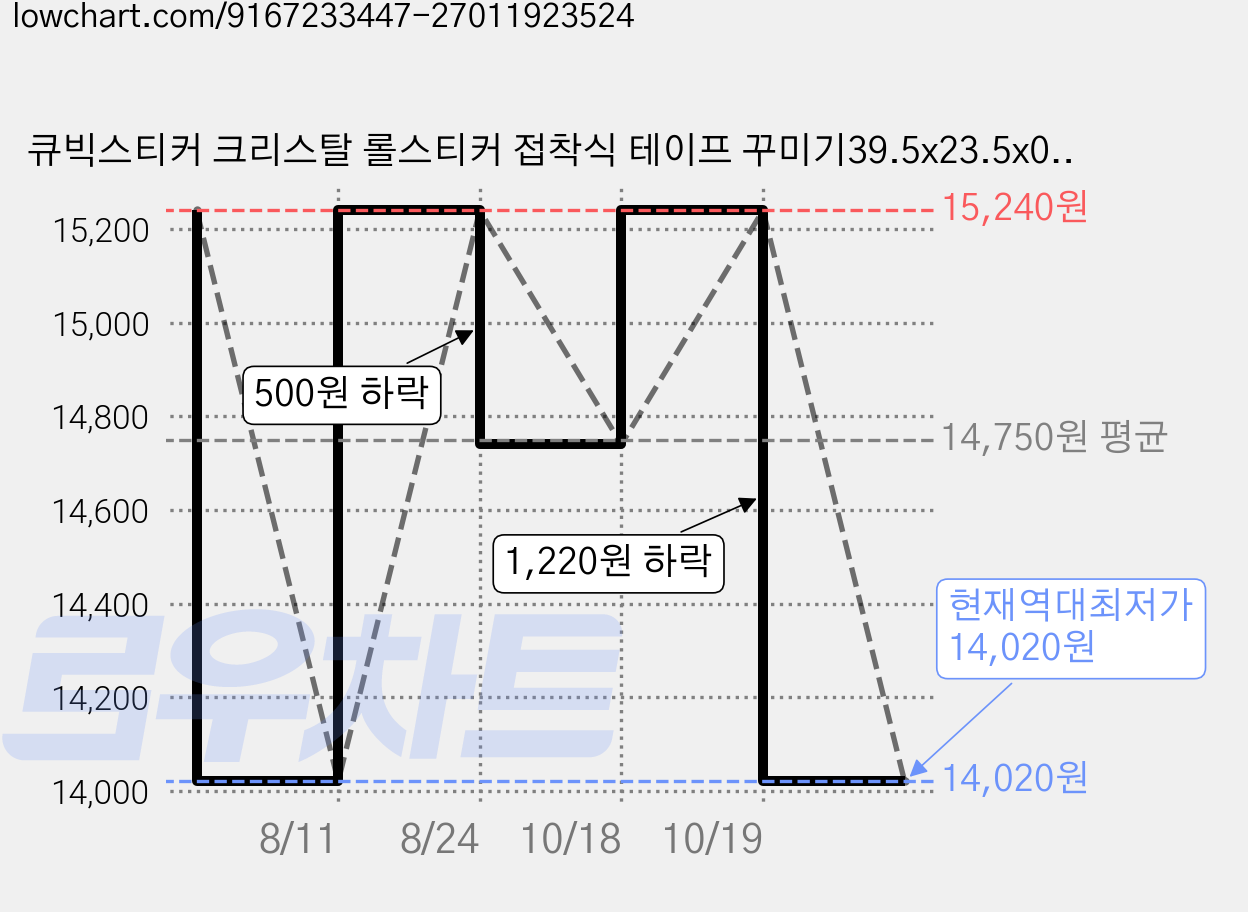 큐빅스티커 크리스탈 롤스티커 접착식 테이프 꾸미기39.5x23.5x0.3cm, 은, 1세트 가격 변동 차트, 현재가 14,020원, 역대최저가