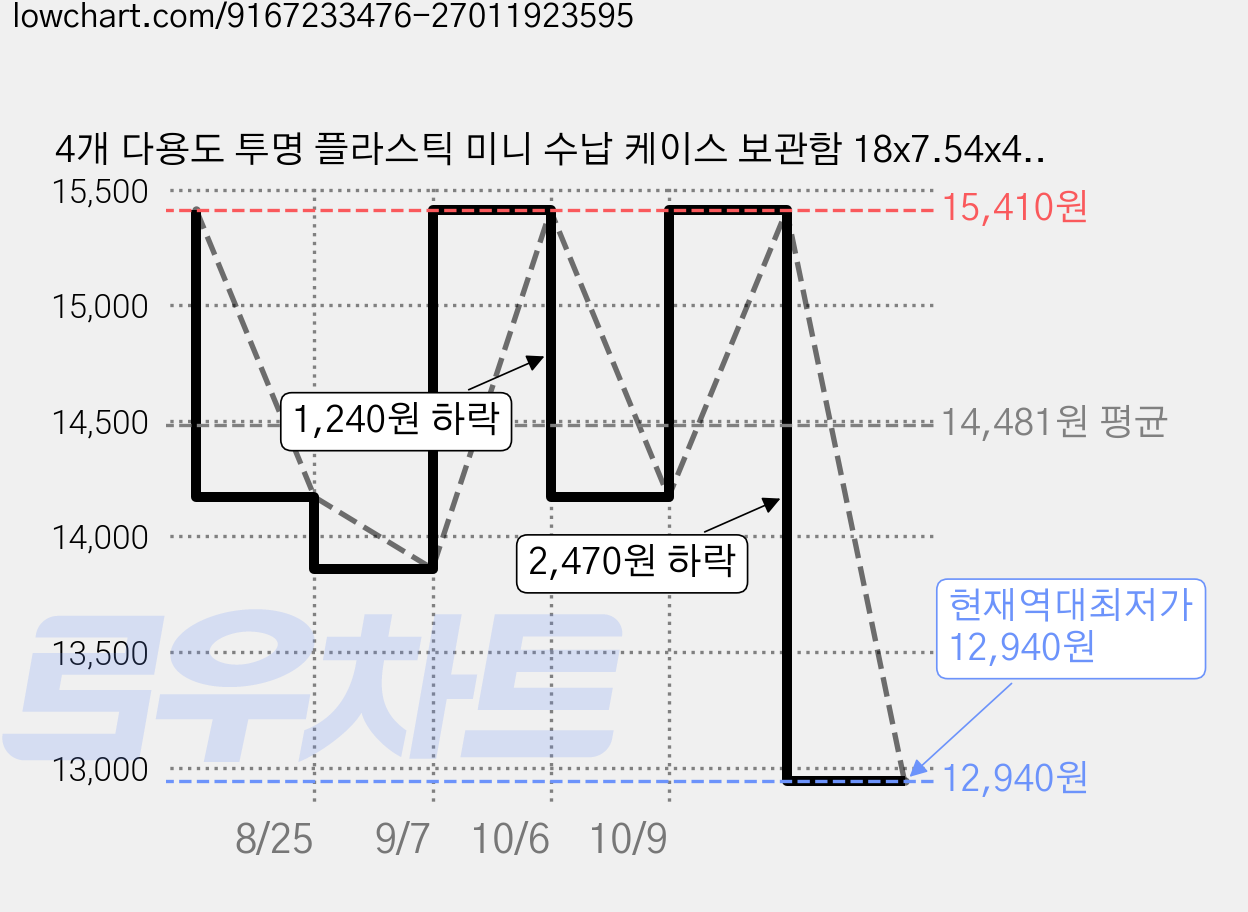 4개 다용도 투명 플라스틱 미니 수납 케이스 보관함 18x7.54x4.7cm, 분명한 가격 변동 차트, 현재가 12,940원, 역대최저가