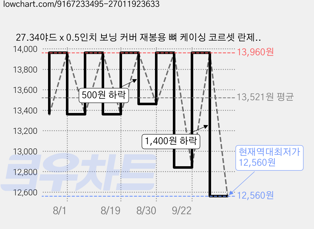 27.34야드 x 0.5인치 보닝 커버 재봉용 뼈 케이싱 코르셋 란제리 모자 웨딩드레스 이브닝 드레스용 밀 와이어 교체 브라, 1롤 가격 변동 차트, 현재가 12,560원, 역대최저가