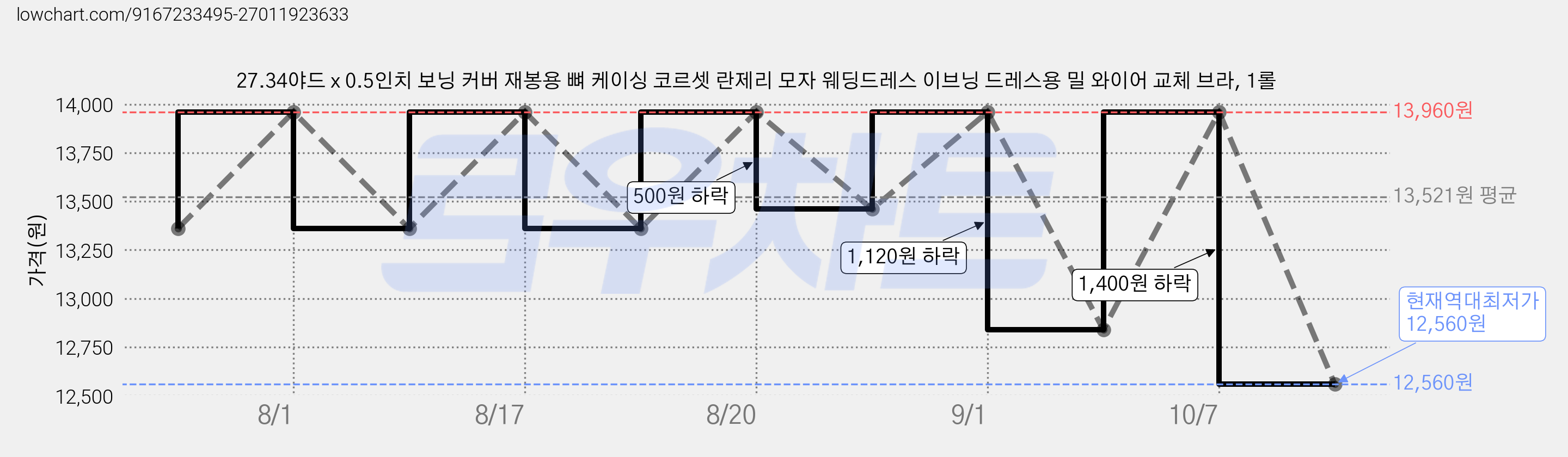 27.34야드 x 0.5인치 보닝 커버 재봉용 뼈 케이싱 코르셋 란제리 모자 웨딩드레스 이브닝 드레스용 밀 와이어 교체 브라, 1롤 가격 변동 차트, 현재가 12,560원, 역대최저가