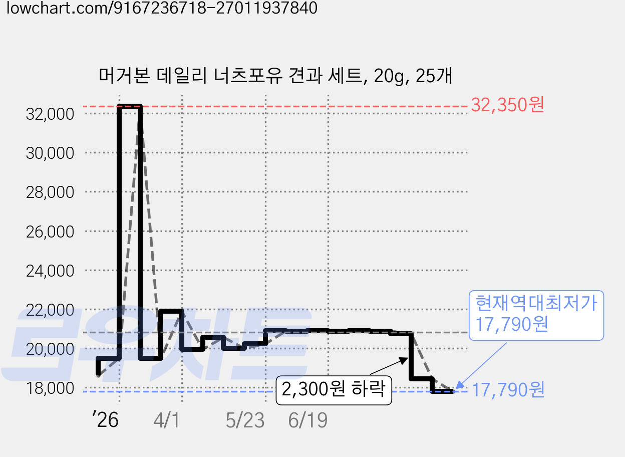 머거본 데일리 너츠포유 견과 세트, 20g, 25개 가격 변동 차트, 현재가 17,790원, 역대최저가