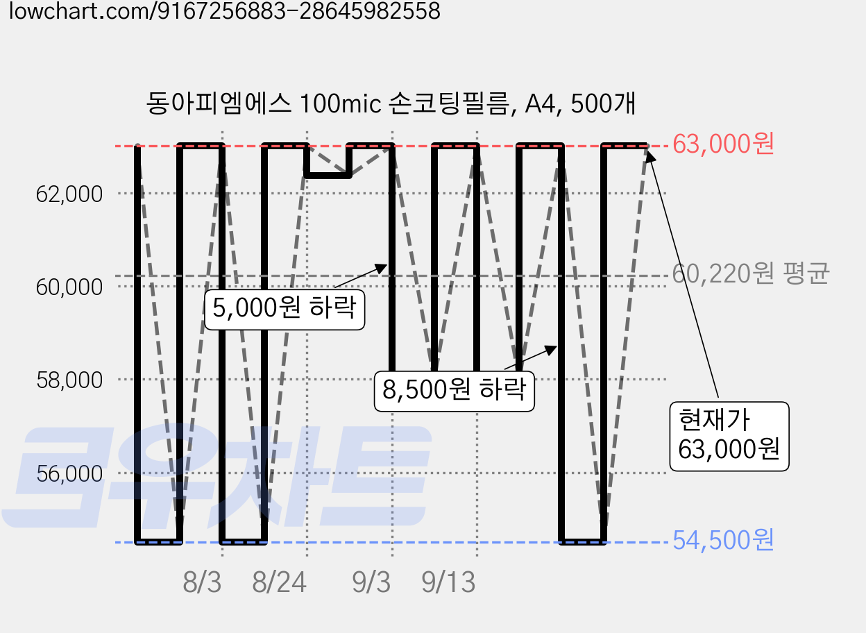 동아피엠에스 100mic 손코팅필름, A4, 500개 가격 변동 차트, 현재가 63,000원, 관측 최저가 54,500원