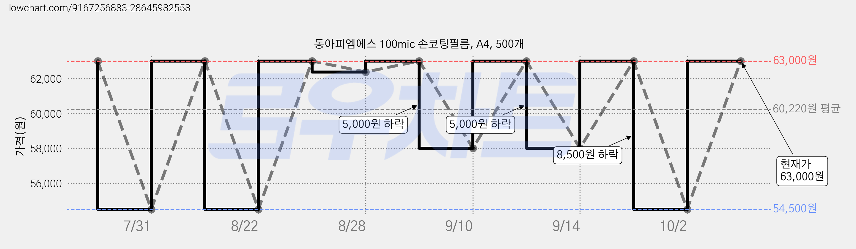 동아피엠에스 100mic 손코팅필름, A4, 500개 가격 변동 차트, 현재가 63,000원, 관측 최저가 54,500원
