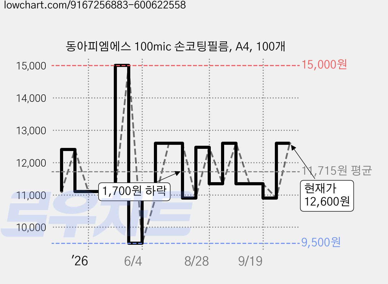 동아피엠에스 100mic 손코팅필름, A4, 100개 가격 변동 차트, 현재가 12,600원, 관측 최저가 9,500원