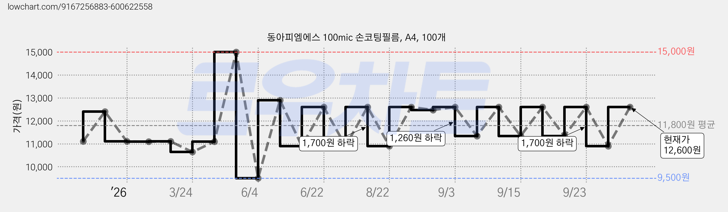 동아피엠에스 100mic 손코팅필름, A4, 100개 가격 변동 차트, 현재가 12,600원, 관측 최저가 9,500원