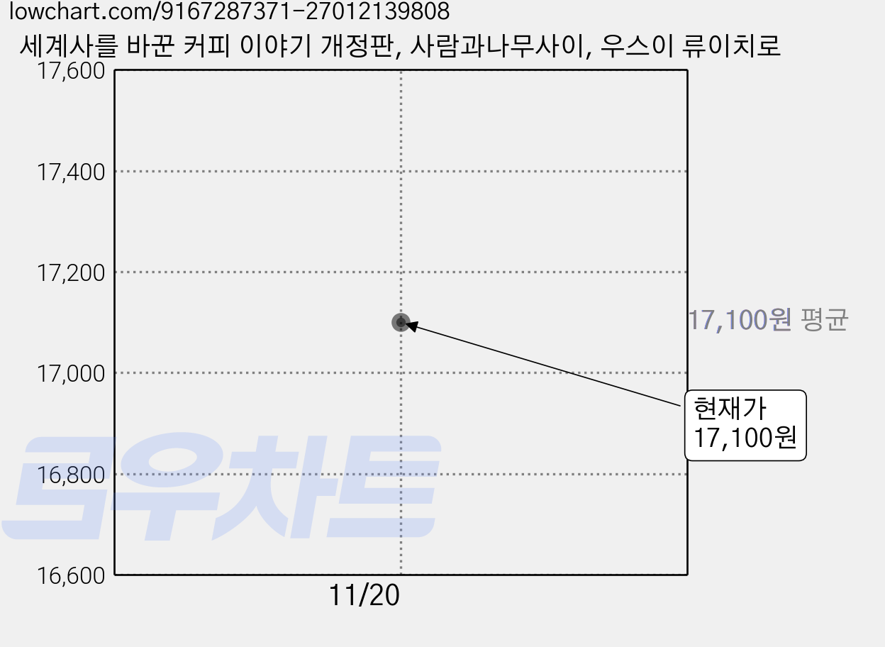 세계사를 바꾼 커피 이야기 개정판, 사람과나무사이, 우스이 류이치로 가격 변동 차트, 현재가 17,100원
