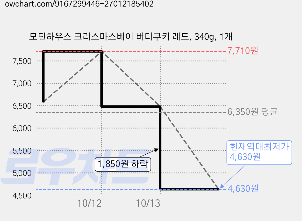 모던하우스 크리스마스베어 버터쿠키 레드, 340g, 1개 가격 변동 차트, 현재가 4,630원, 역대최저가