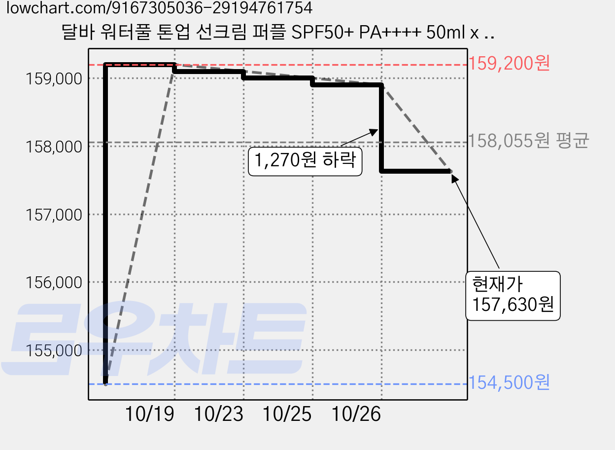 달바 워터풀 톤업 선크림 퍼플 SPF50+ PA++++ 50ml x 2p + 세럼 클렌저 3ml x 3p 세트, 5개 가격 변동 차트, 현재가 157,630원, 관측 최저가 154,500원