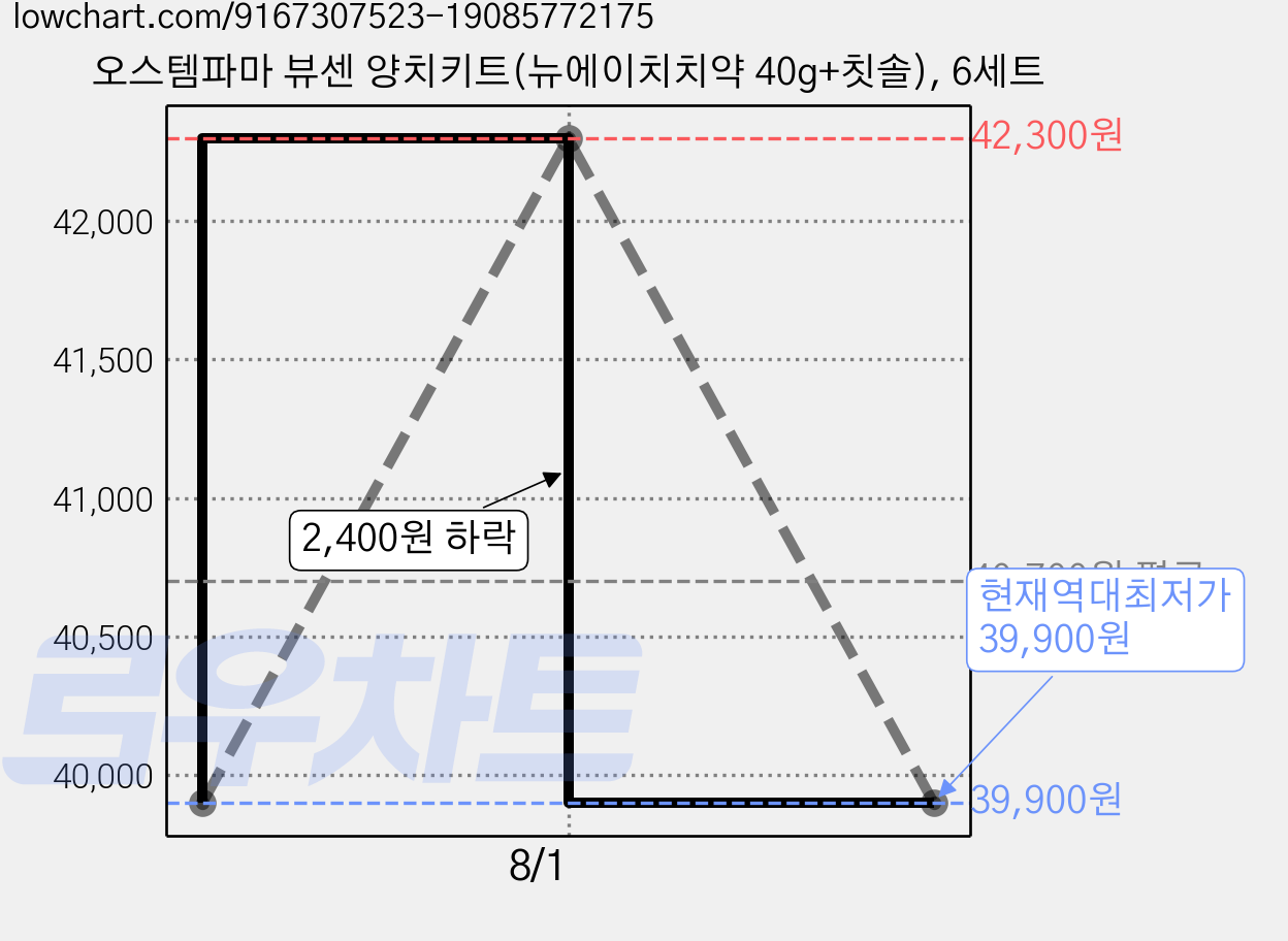 오스템파마 뷰센 양치키트(뉴에이치치약 40g+칫솔), 6세트 가격 변동 차트, 현재가 39,900원, 역대최저가