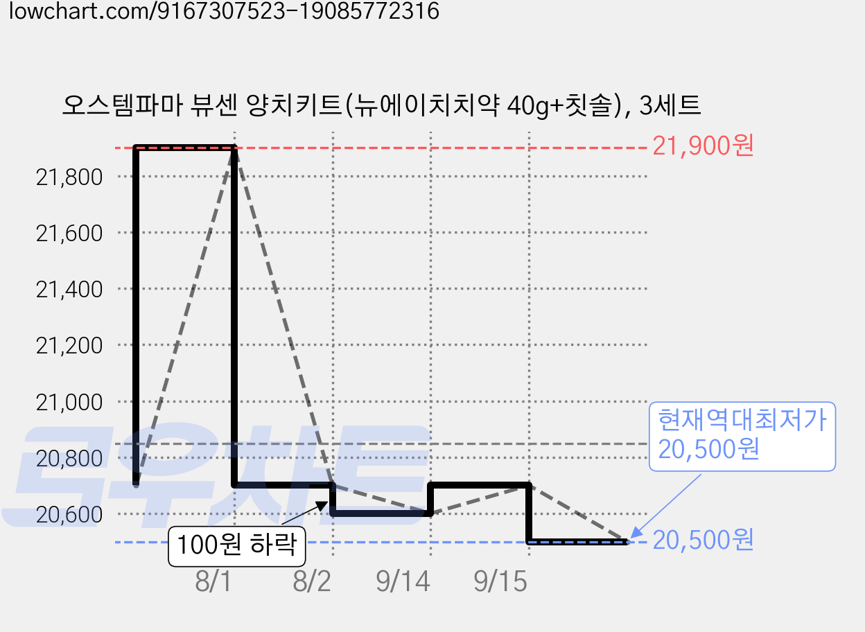 오스템파마 뷰센 양치키트(뉴에이치치약 40g+칫솔), 3세트 가격 변동 차트, 현재가 20,500원, 역대최저가