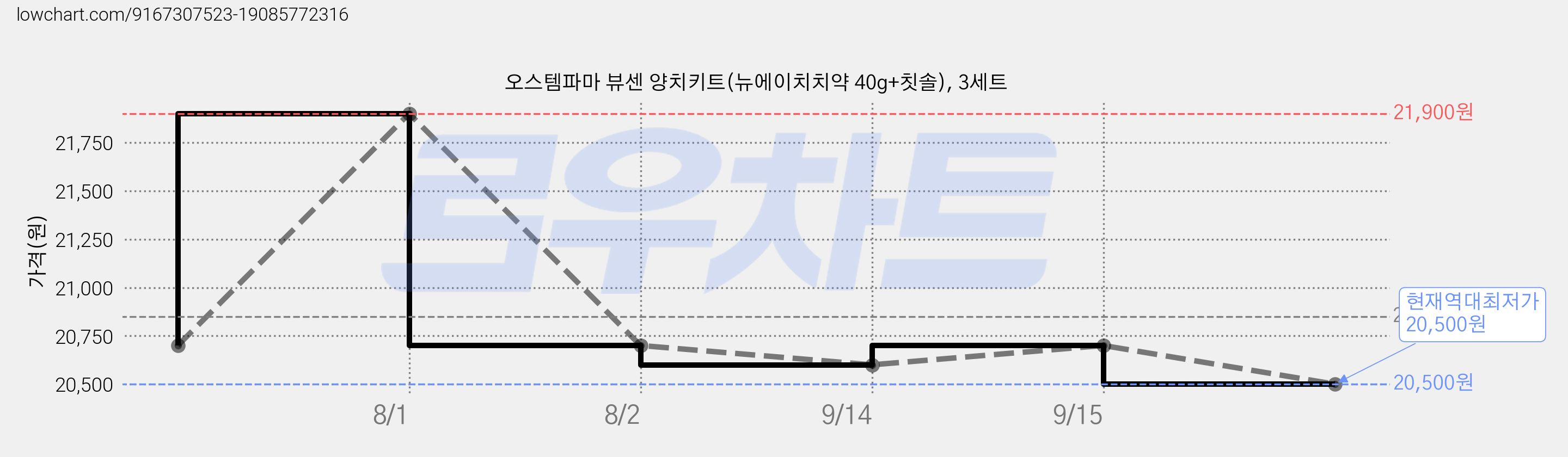 오스템파마 뷰센 양치키트(뉴에이치치약 40g+칫솔), 3세트 가격 변동 차트, 현재가 20,500원, 역대최저가