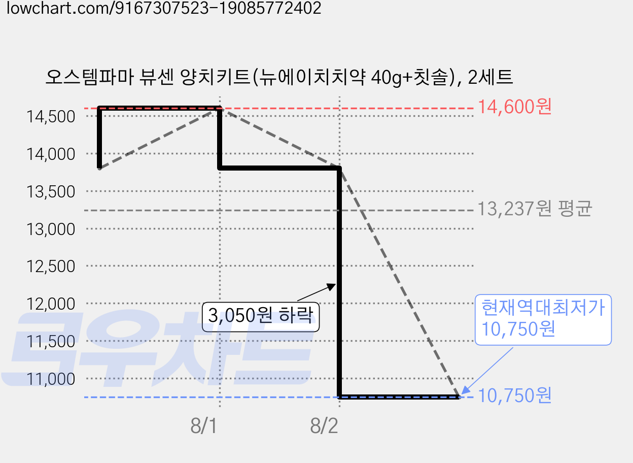 오스템파마 뷰센 양치키트(뉴에이치치약 40g+칫솔), 2세트 가격 변동 차트, 현재가 10,750원, 역대최저가