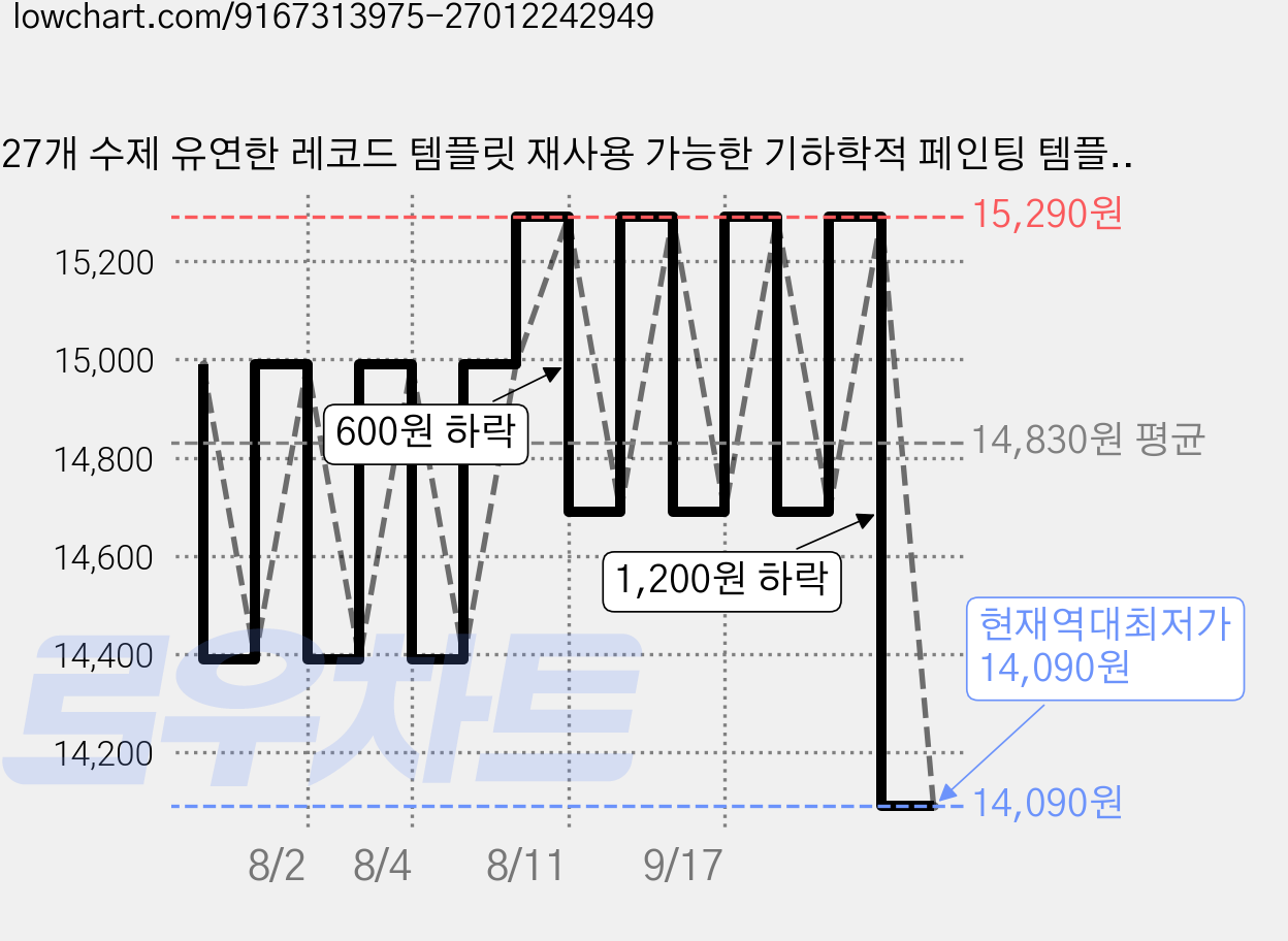 27개 수제 유연한 레코드 템플릿 재사용 가능한 기하학적 페인팅 템플릿 템플릿 디자인 도구 저널링 액세서리 기하학 선 문자 패턴 사랑 및 숫자 가격 변동 차트, 현재가 14,090원, 역대최저가