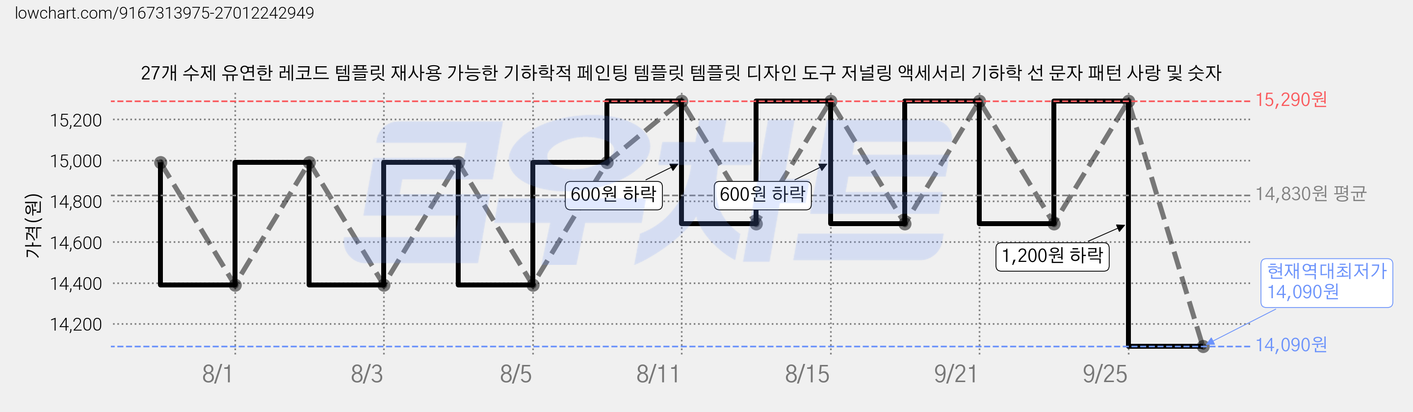 27개 수제 유연한 레코드 템플릿 재사용 가능한 기하학적 페인팅 템플릿 템플릿 디자인 도구 저널링 액세서리 기하학 선 문자 패턴 사랑 및 숫자 가격 변동 차트, 현재가 14,090원, 역대최저가