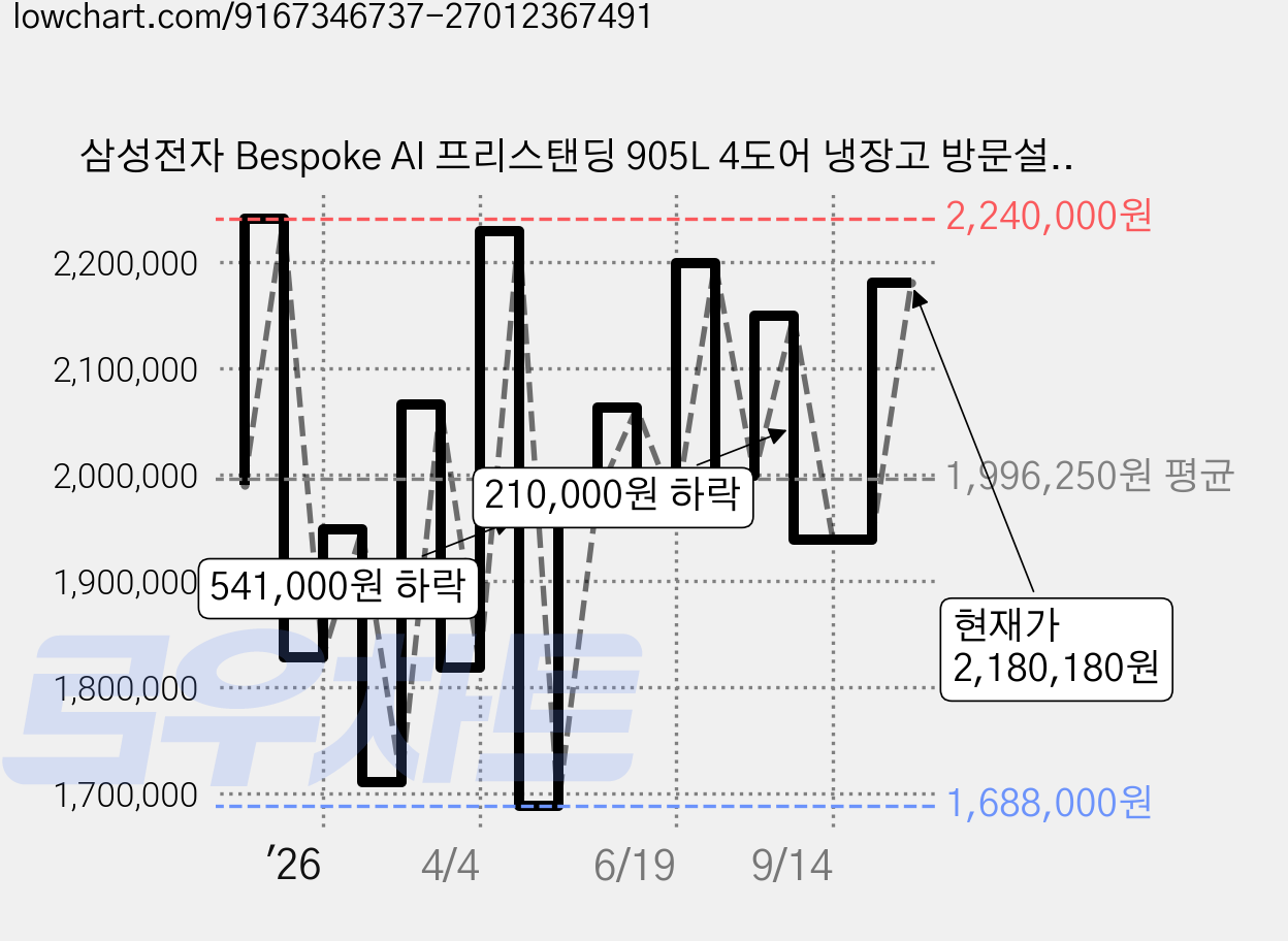 삼성전자 Bespoke AI 프리스탠딩 905L 4도어 냉장고 방문설치, RM70F90R1ZD 가격 변동 차트, 현재가 2,180,180원, 관측 최저가 1,666,000원