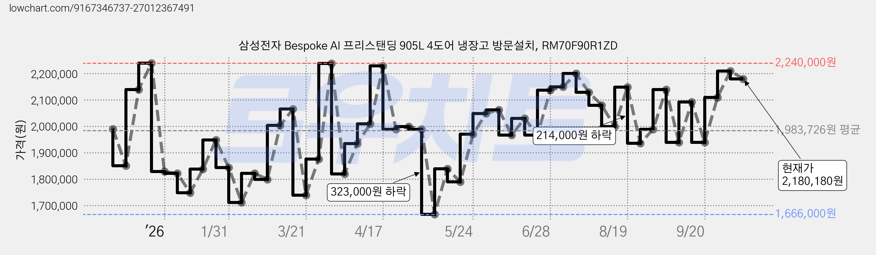 삼성전자 Bespoke AI 프리스탠딩 905L 4도어 냉장고 방문설치, RM70F90R1ZD 가격 변동 차트, 현재가 2,180,180원, 관측 최저가 1,666,000원