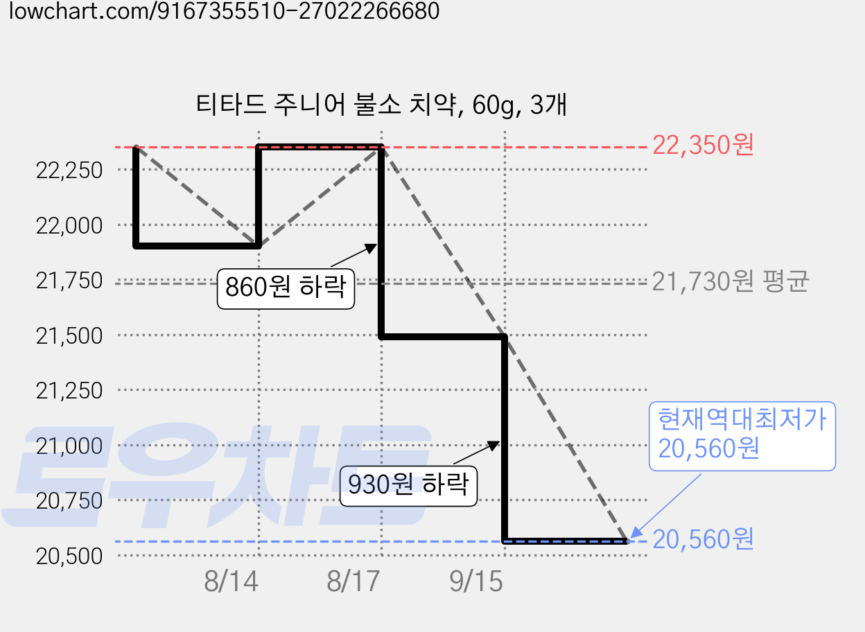 티타드 주니어 불소 치약, 60g, 3개 가격 변동 차트, 현재가 20,560원, 역대최저가